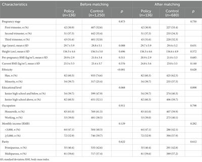 Effects of dynamic zero COVID-19 policy on anxiety status and lifestyle changes of pregnant women in rural South China: a survey-based analysis by propensity score matching method